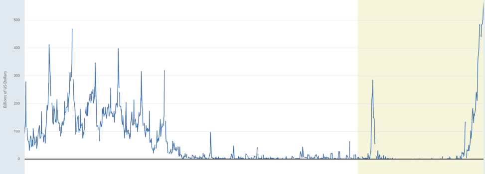 Overnight RRP Reaches New High