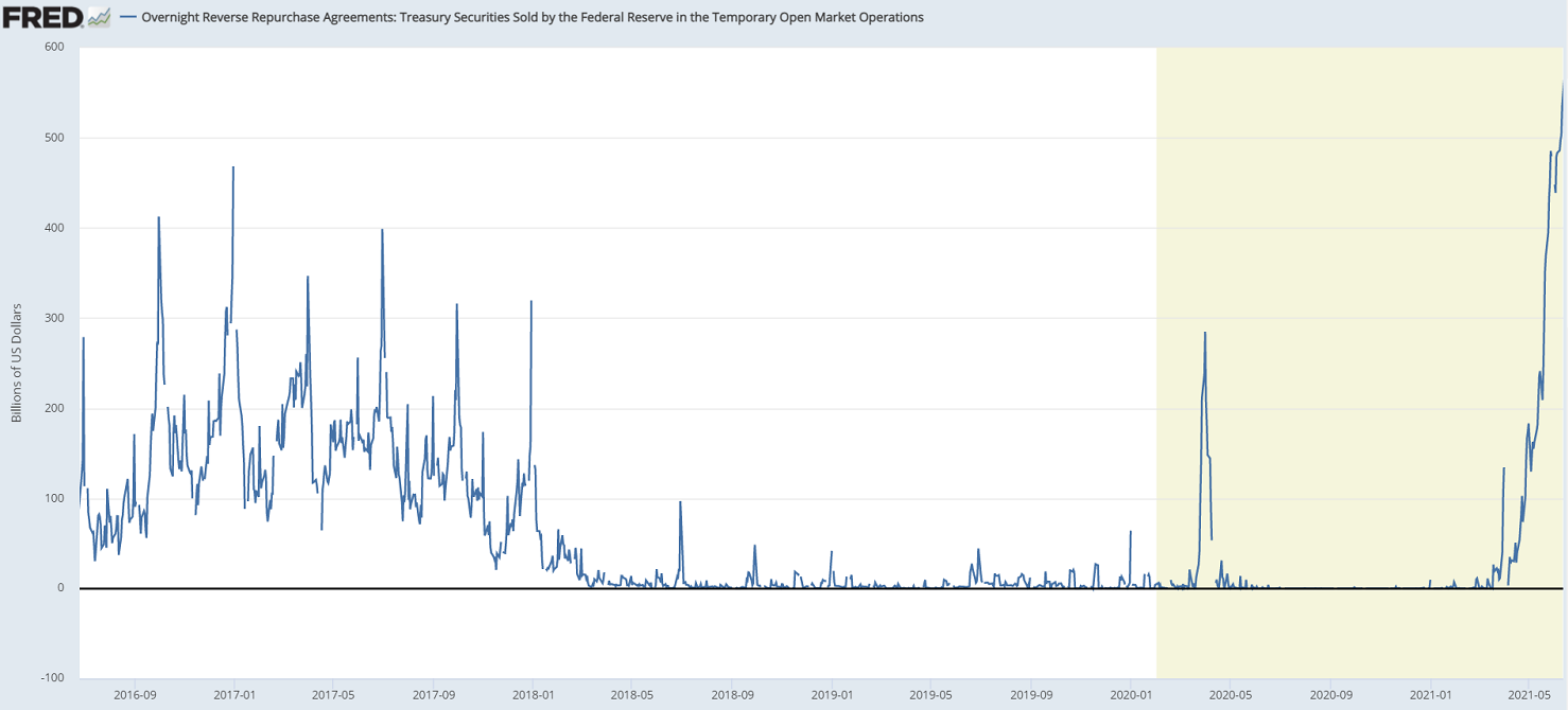 Overnight RRP Reaches New High